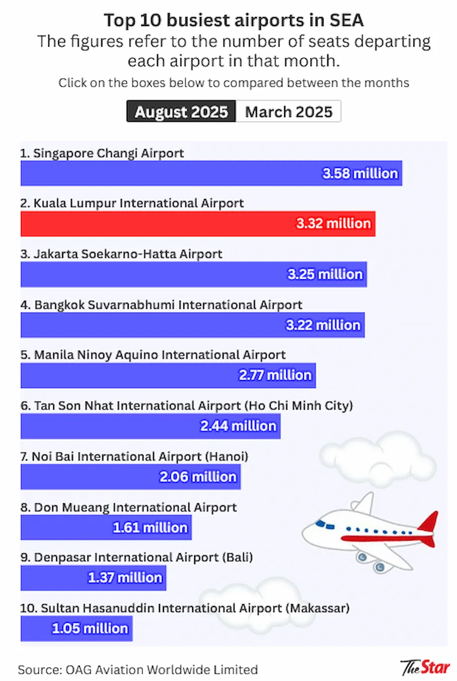 KLIA Naik ke Posisi Bandara Tersibuk Kedua di Asia Tenggara
