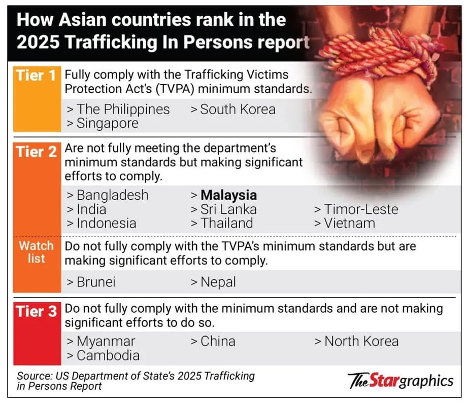 Malaysia kembali didesak mereformasi sistem pekerja asing di tengah kekhawatiran perdagangan manusia