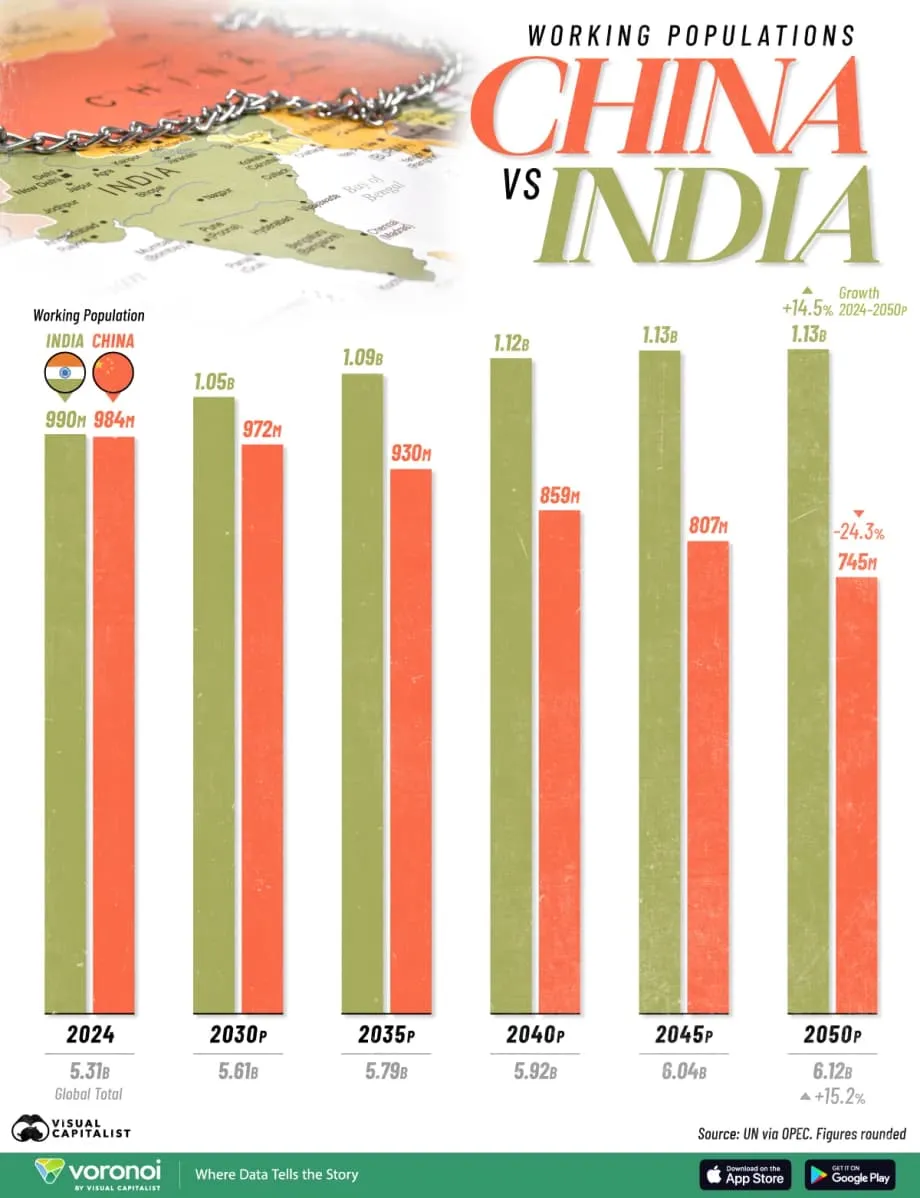 India dan China: Jalur Berbeda bagi Populasi Usia Kerja, 2024 hingga 2050