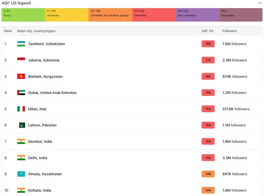 Tashkent AQI Rises 76% in Five Days as Dust and Stagnant Air Grip Central Asia